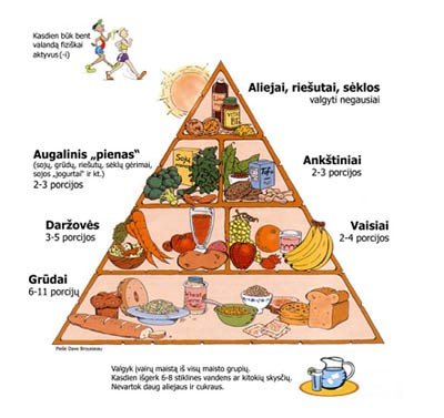 1 pav. Sveikos mitybos piramidė